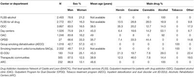 The Impact of COVID-19 Pandemic on the Castile and Leon Addiction Treatment Network: A Real-Word Experience